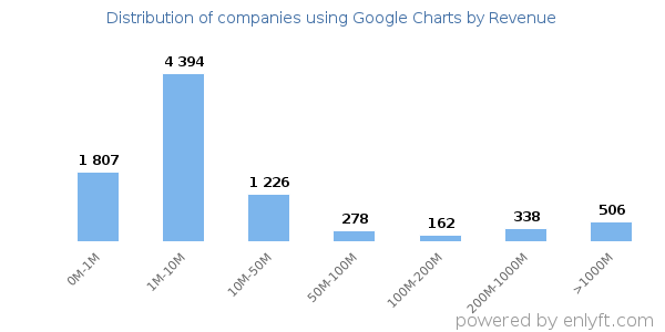 Google Charts clients - distribution by company revenue