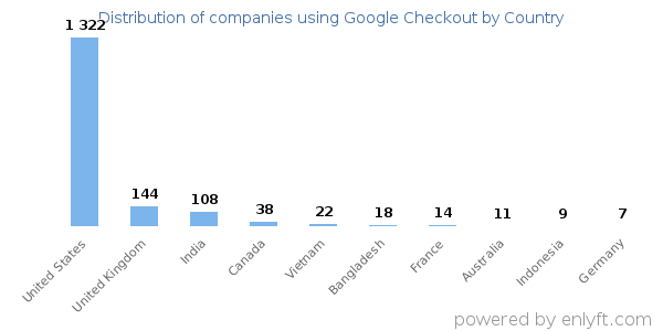 Google Checkout customers by country