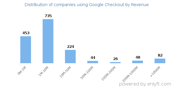 Google Checkout clients - distribution by company revenue