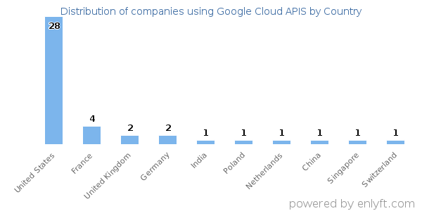 Google Cloud APIS customers by country
