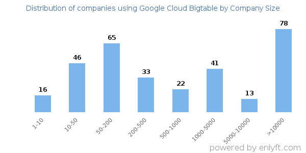 Companies using Google Cloud Bigtable, by size (number of employees)