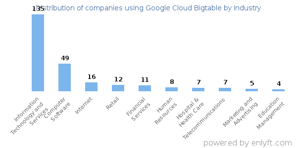 Companies using Google Cloud Bigtable - Distribution by industry