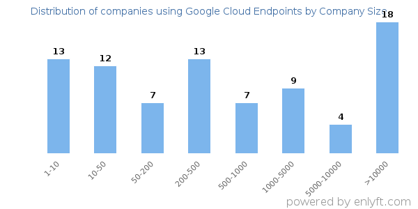 Companies using Google Cloud Endpoints, by size (number of employees)