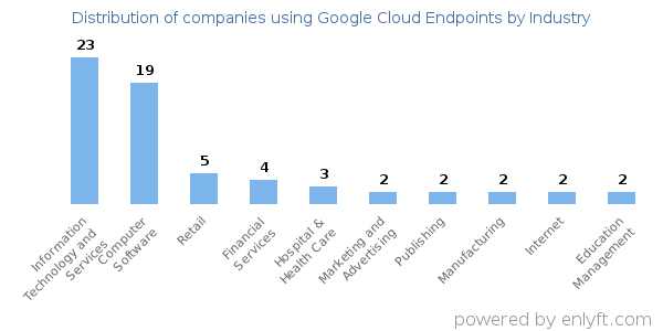 Companies using Google Cloud Endpoints - Distribution by industry