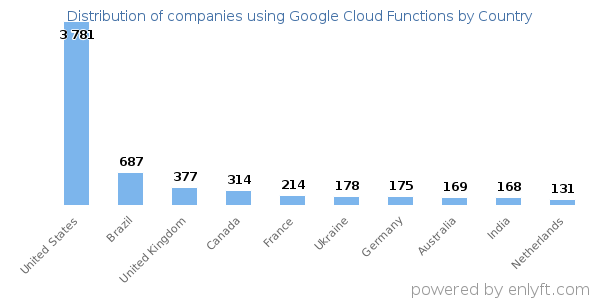 Google Cloud Functions customers by country
