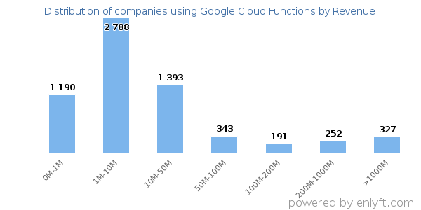 Google Cloud Functions clients - distribution by company revenue