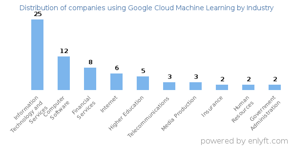 Companies using Google Cloud Machine Learning - Distribution by industry