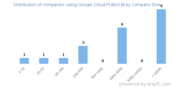 Companies using Google Cloud PUB/SUB, by size (number of employees)