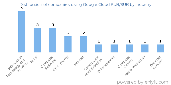 Companies using Google Cloud PUB/SUB - Distribution by industry