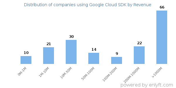 Google Cloud SDK clients - distribution by company revenue