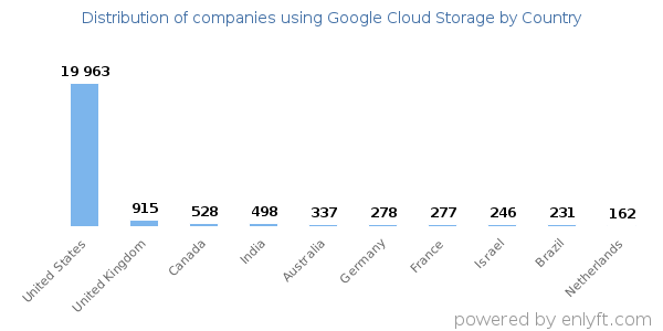 Google Cloud Storage customers by country