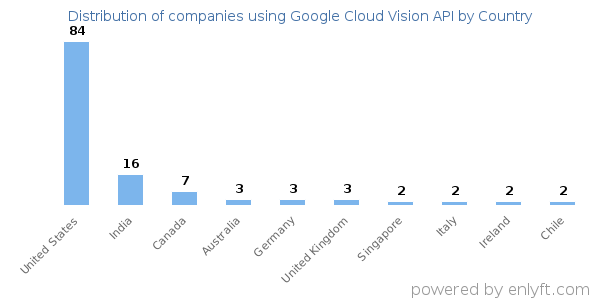 Google Cloud Vision API customers by country
