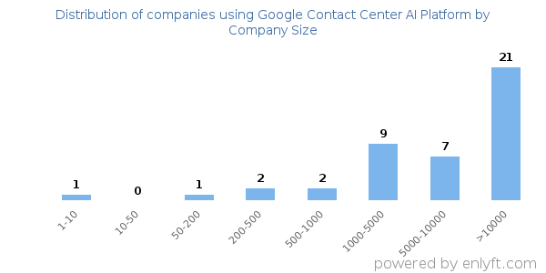 Companies using Google Contact Center AI Platform, by size (number of employees)