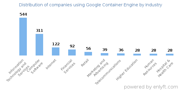 Companies using Google Container Engine - Distribution by industry
