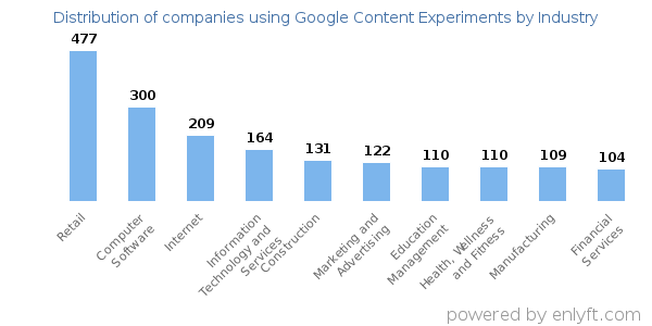 Companies using Google Content Experiments - Distribution by industry