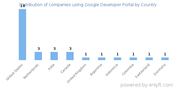 Google Developer Portal customers by country
