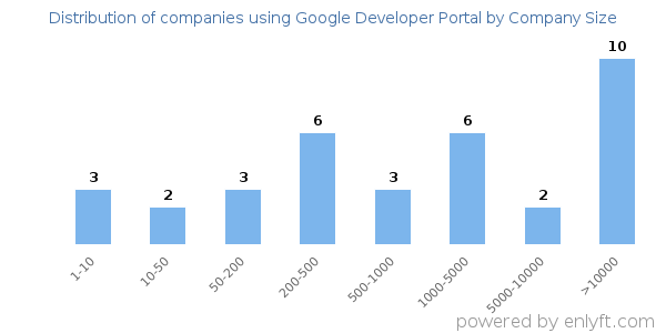 Companies using Google Developer Portal, by size (number of employees)