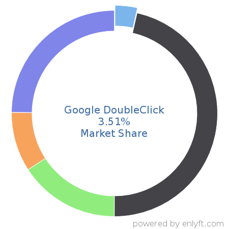 Google DoubleClick market share in Online Advertising is about 11.22%