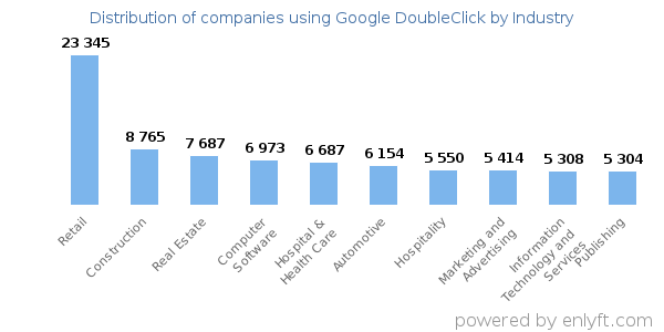 Companies using Google DoubleClick - Distribution by industry