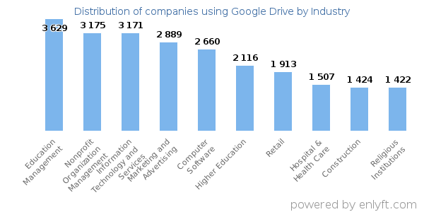 Companies using Google Drive - Distribution by industry