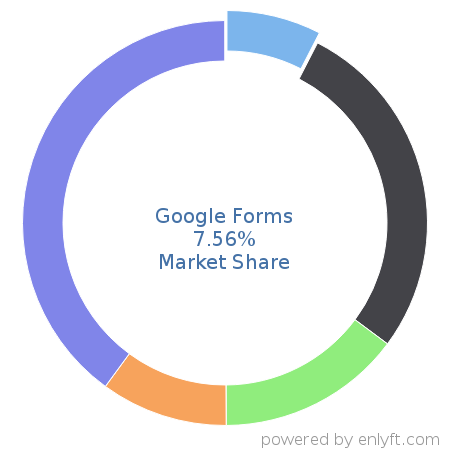 Google Forms market share in Survey Research is about 7.46%
