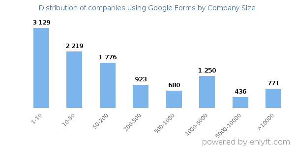 Companies using Google Forms, by size (number of employees)