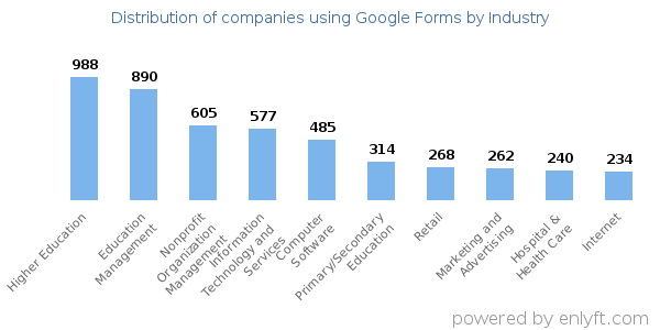 Companies using Google Forms - Distribution by industry