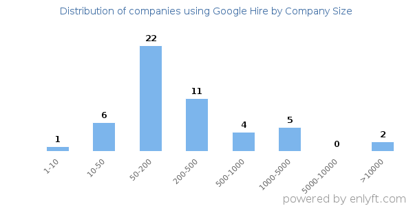 Companies using Google Hire, by size (number of employees)
