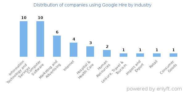 Companies using Google Hire - Distribution by industry