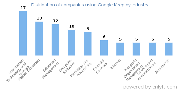 Companies using Google Keep - Distribution by industry