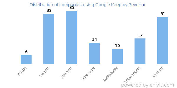 Google Keep clients - distribution by company revenue