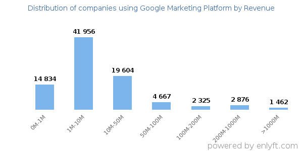 Google Marketing Platform clients - distribution by company revenue