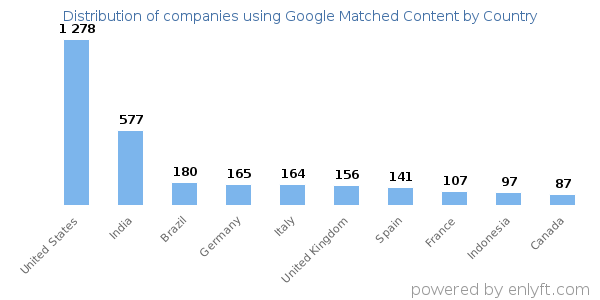 Google Matched Content customers by country