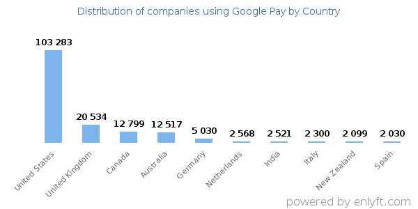Google Pay customers by country