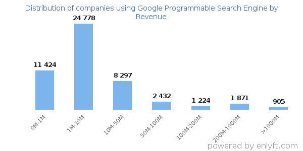 Google Programmable Search Engine clients - distribution by company revenue