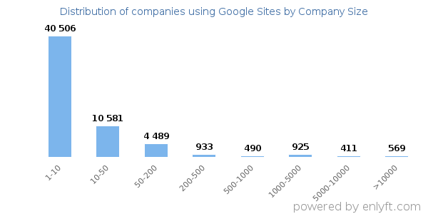 Companies using Google Sites, by size (number of employees)