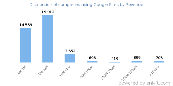 Google Sites clients - distribution by company revenue