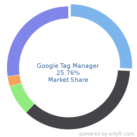 Google Tag Manager market share in Enterprise Marketing Management is about 26.77%