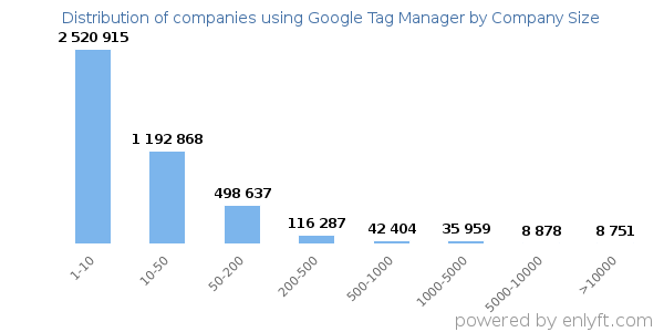 Companies using Google Tag Manager, by size (number of employees)