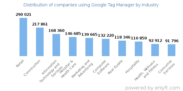Companies using Google Tag Manager - Distribution by industry