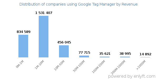 Google Tag Manager clients - distribution by company revenue
