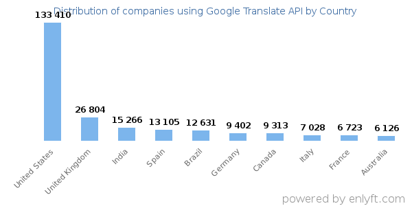 Google Translate API customers by country
