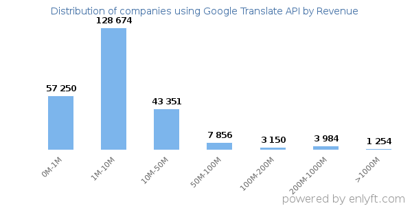 Google Translate API clients - distribution by company revenue