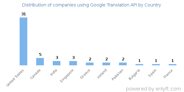 Google Translation API customers by country