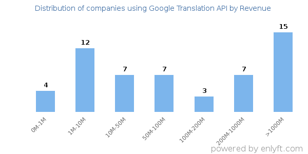 Google Translation API clients - distribution by company revenue