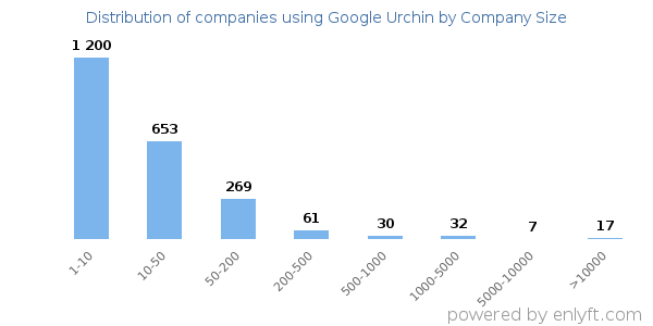 Companies using Google Urchin, by size (number of employees)