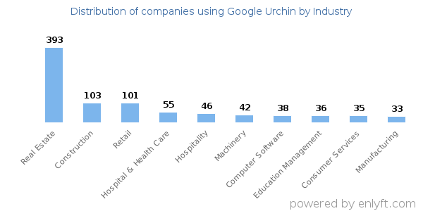 Companies using Google Urchin - Distribution by industry