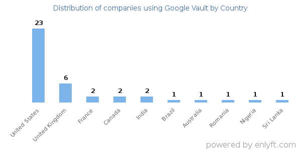 Google Vault customers by country