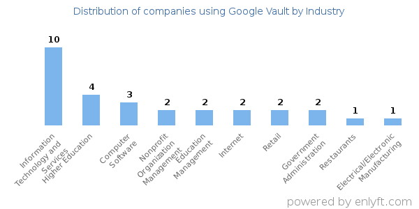 Companies using Google Vault - Distribution by industry