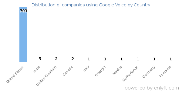 Google Voice customers by country